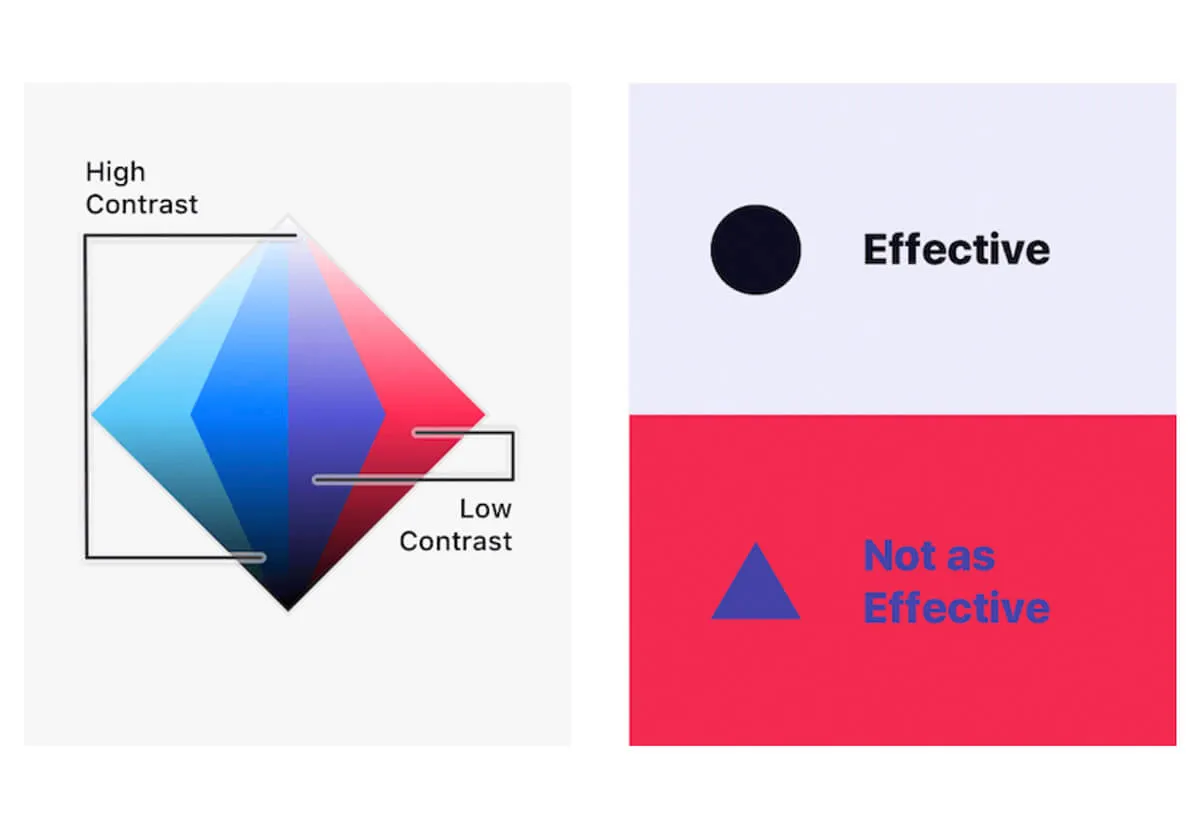 High contrast versus low contrast and effective versus less effective colour combinations