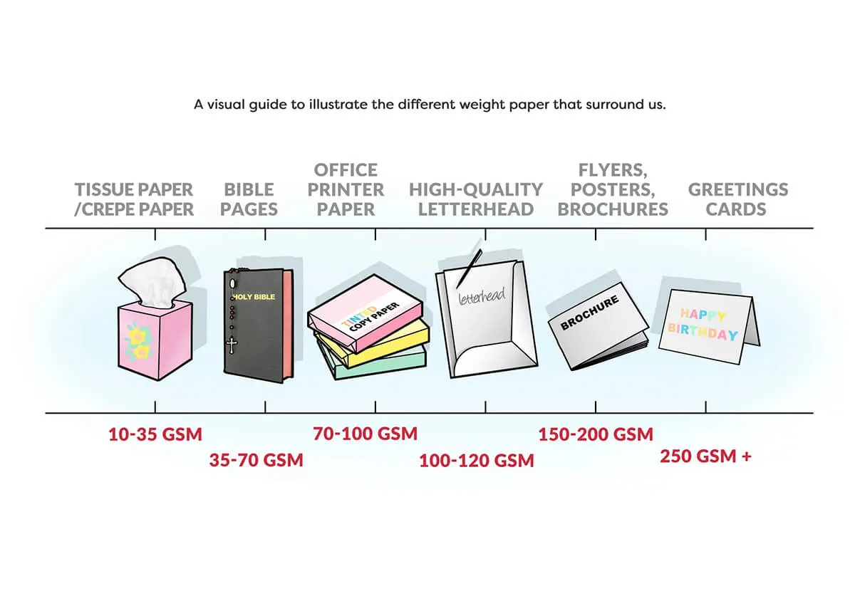 Chart of common paper weights by product type from tissue paper to greetings cards