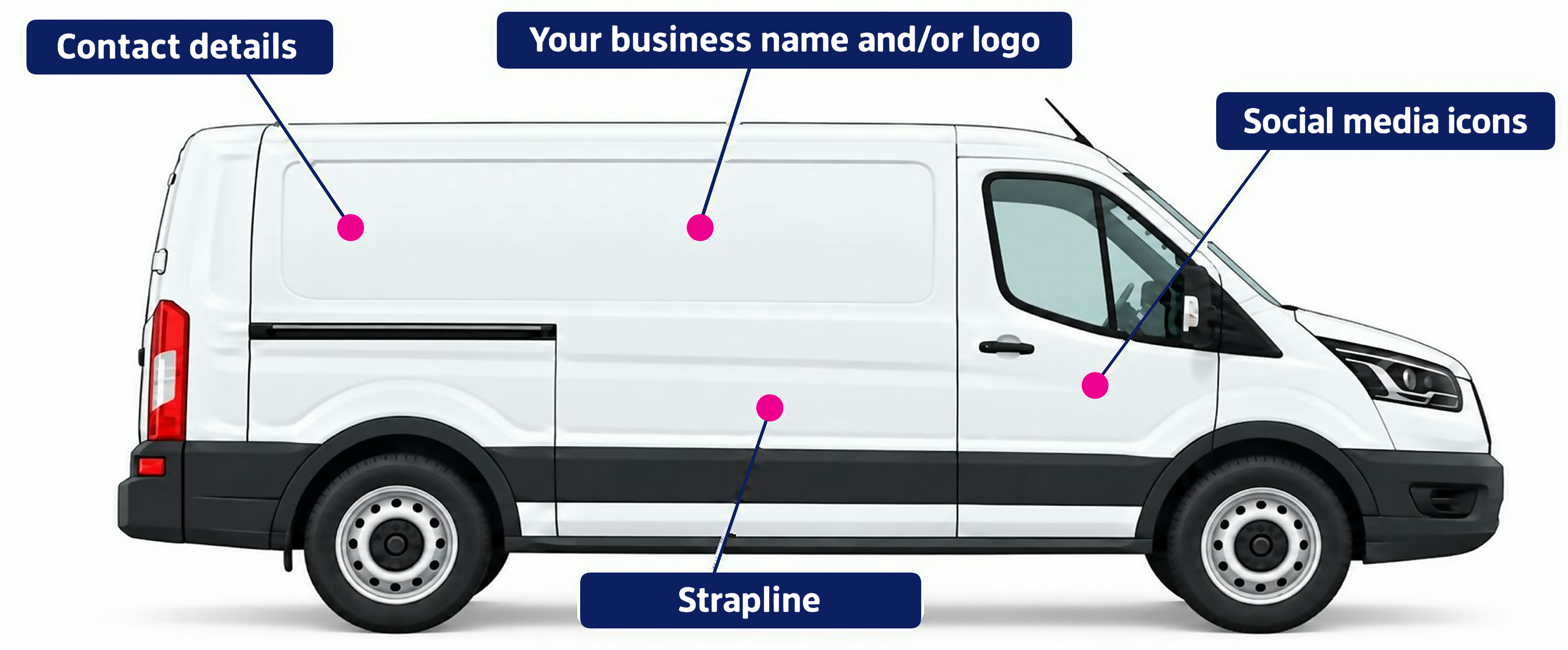 Side-view illustration of a white van with annotated placement areas for contact details, business name, social media icons and strapline