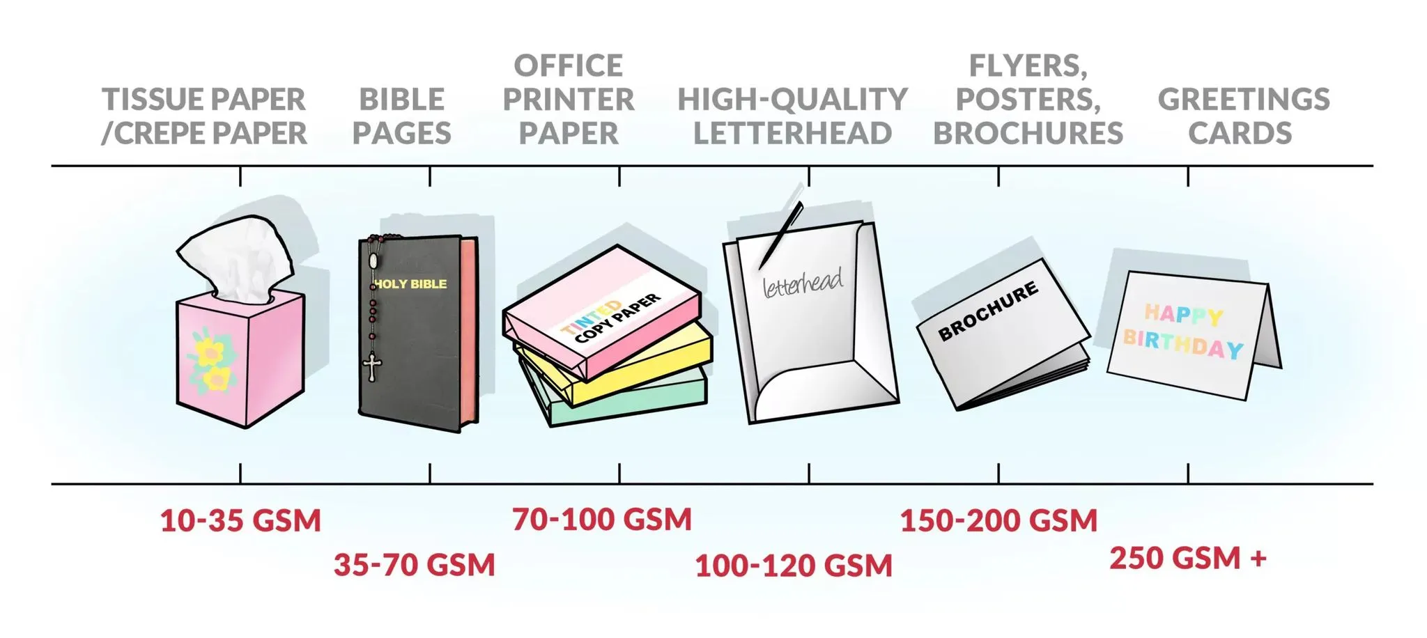 Paper weight chart showing recommended GSM ranges for common print products from tissue paper to greetings cards