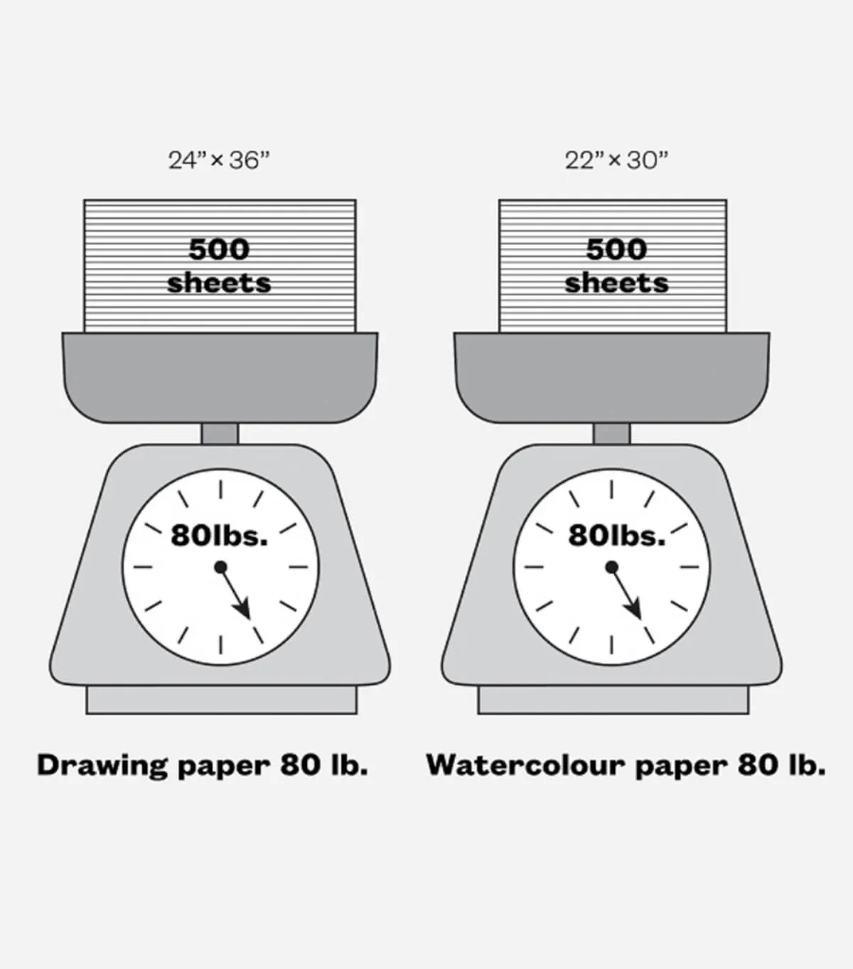 Diagram comparing 500 sheets of drawing paper and watercolour paper at equal weight
