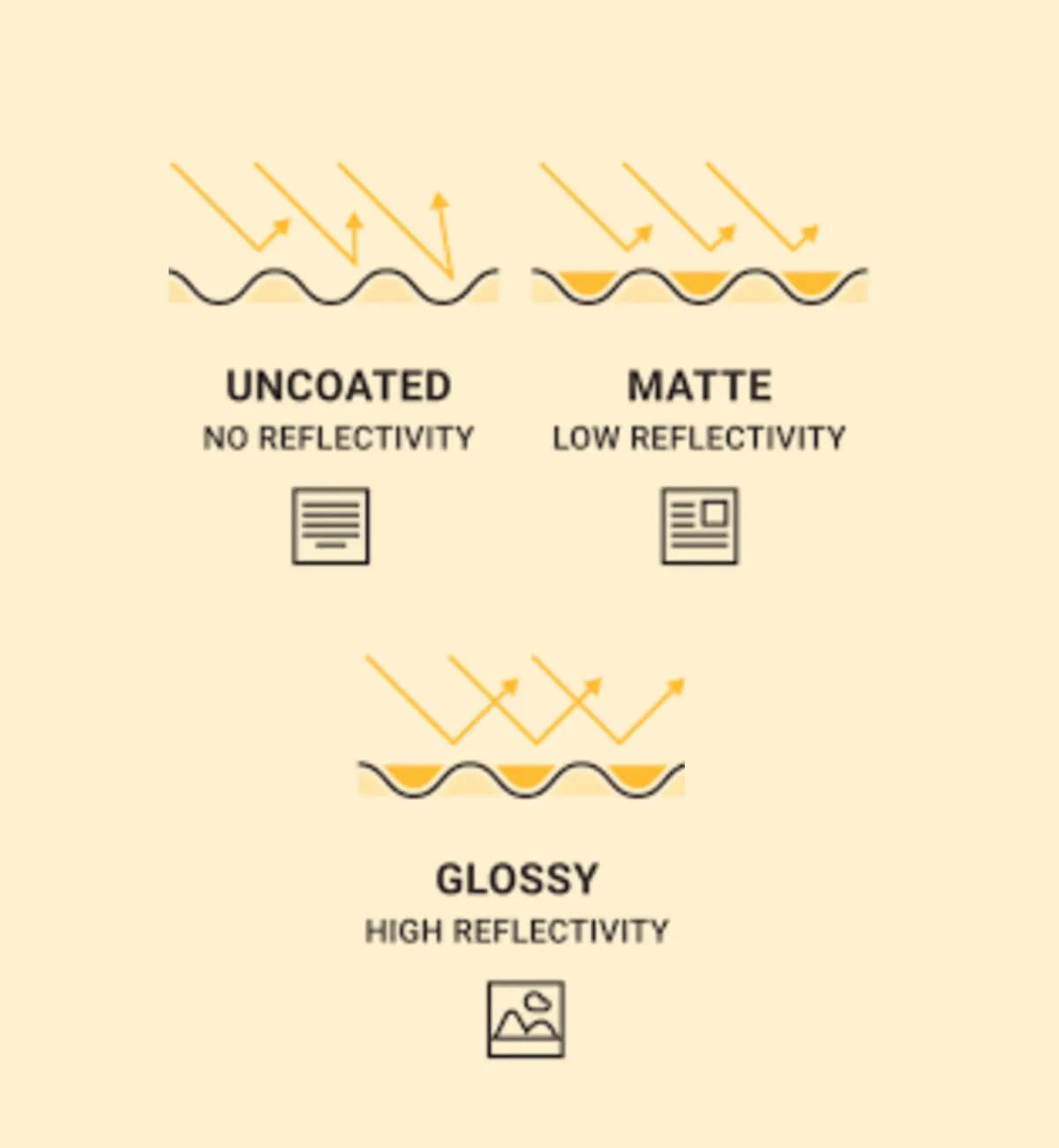 Diagram comparing uncoated, matte and glossy paper reflectivity