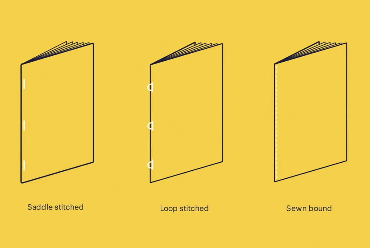 Diagram of saddle stitched, loop stitched and sewn bound brochure binding