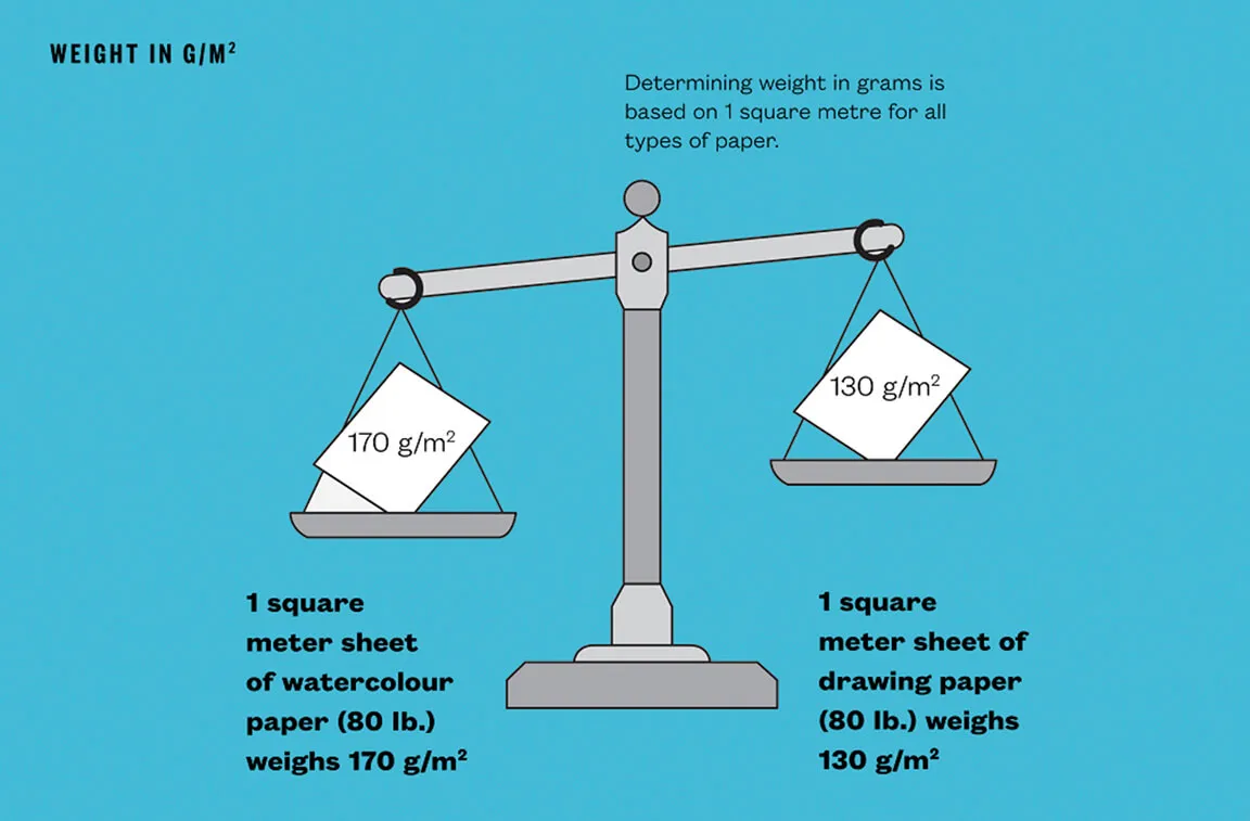 Diagram showing how GSM measures the weight of a one square metre sheet of paper